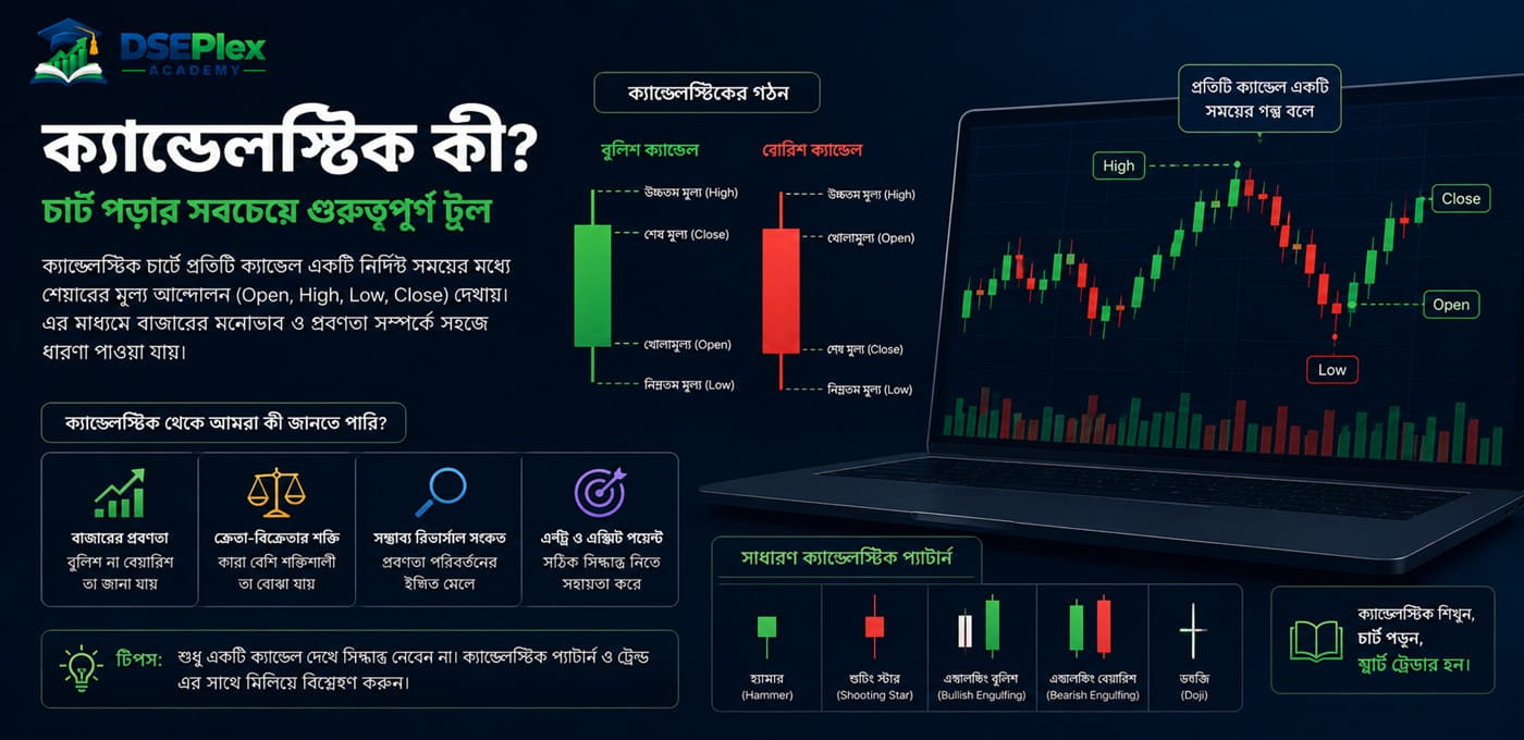 ক্যান্ডেলস্টিক কী? — একটি ক্যান্ডেল কীভাবে বাজারের গল্প বলে