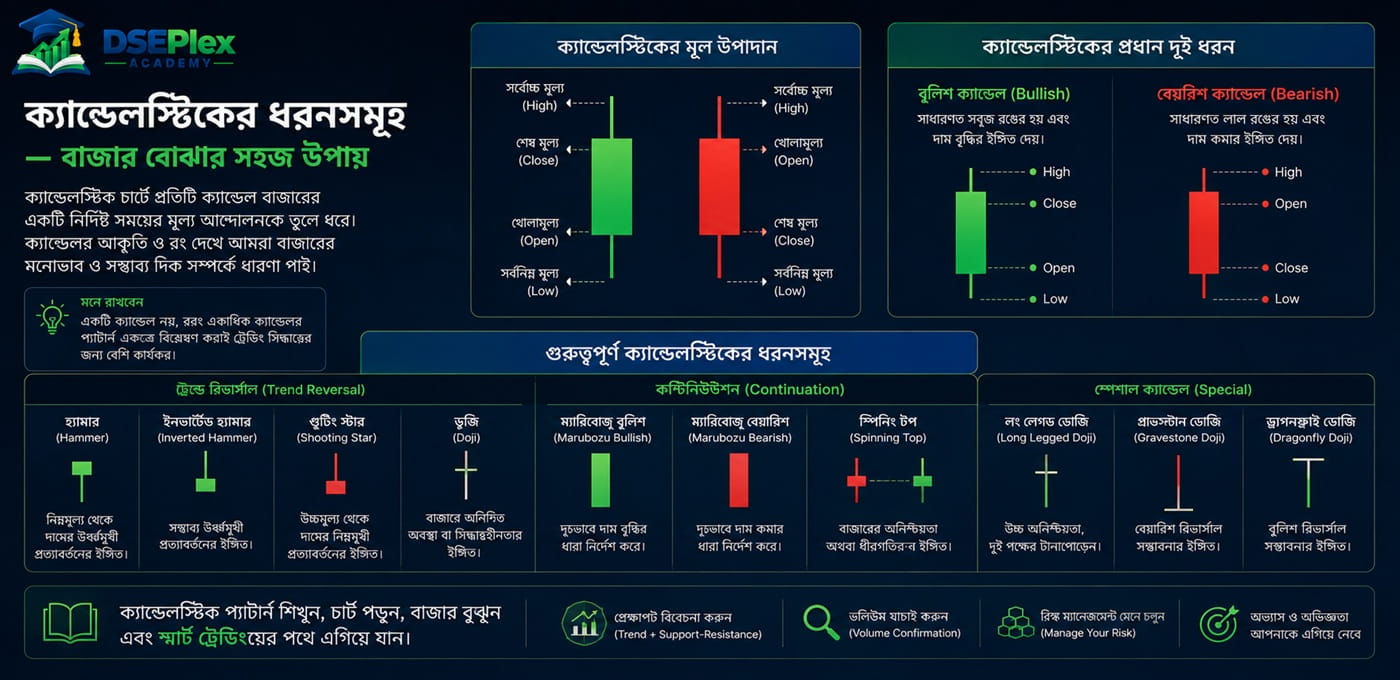 ক্যান্ডেলস্টিকের ধরন — Bullish, Bearish, Doji ও গুরুত্বপূর্ণ Candle Pattern