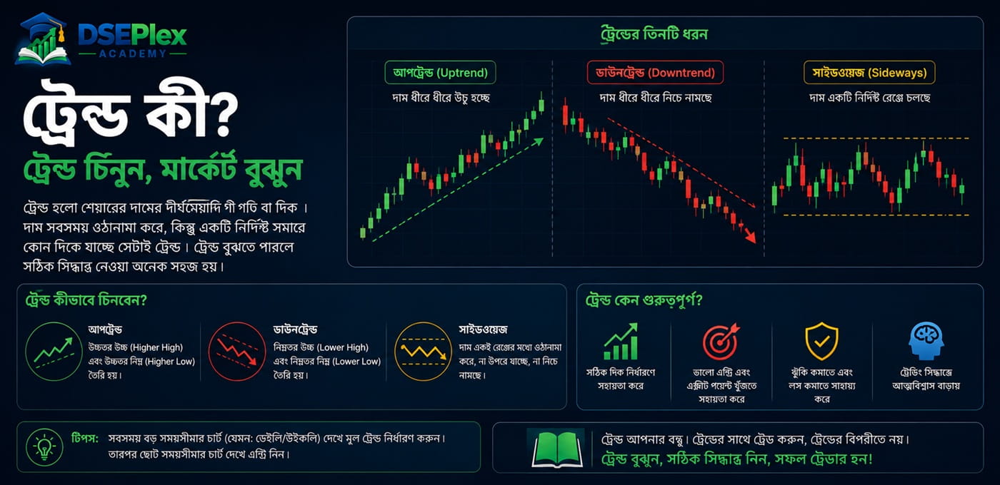 ট্রেন্ড কী? — Uptrend, Downtrend ও Sideways Market