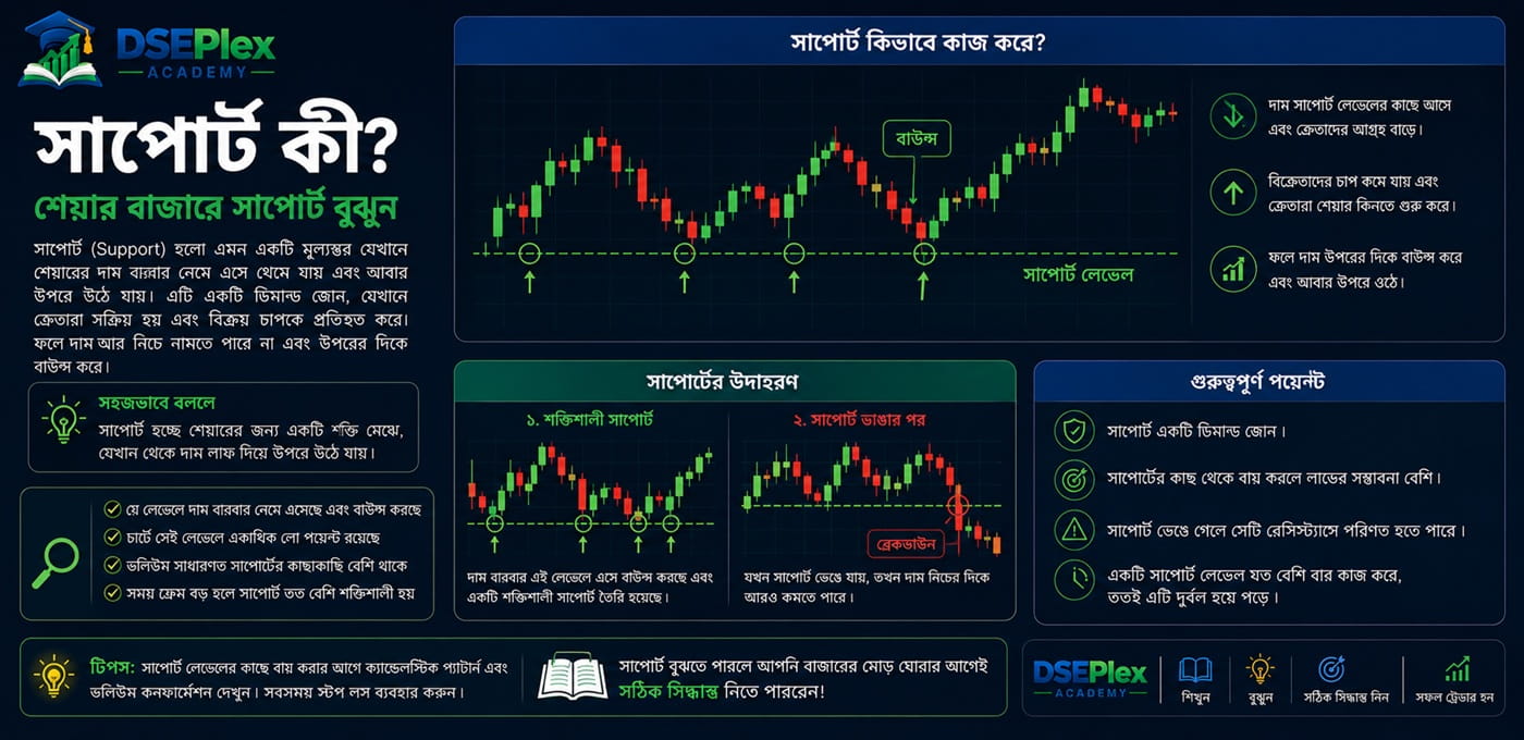 সাপোর্ট কী? — শক্তিশালী Support কীভাবে চিহ্নিত করবেন