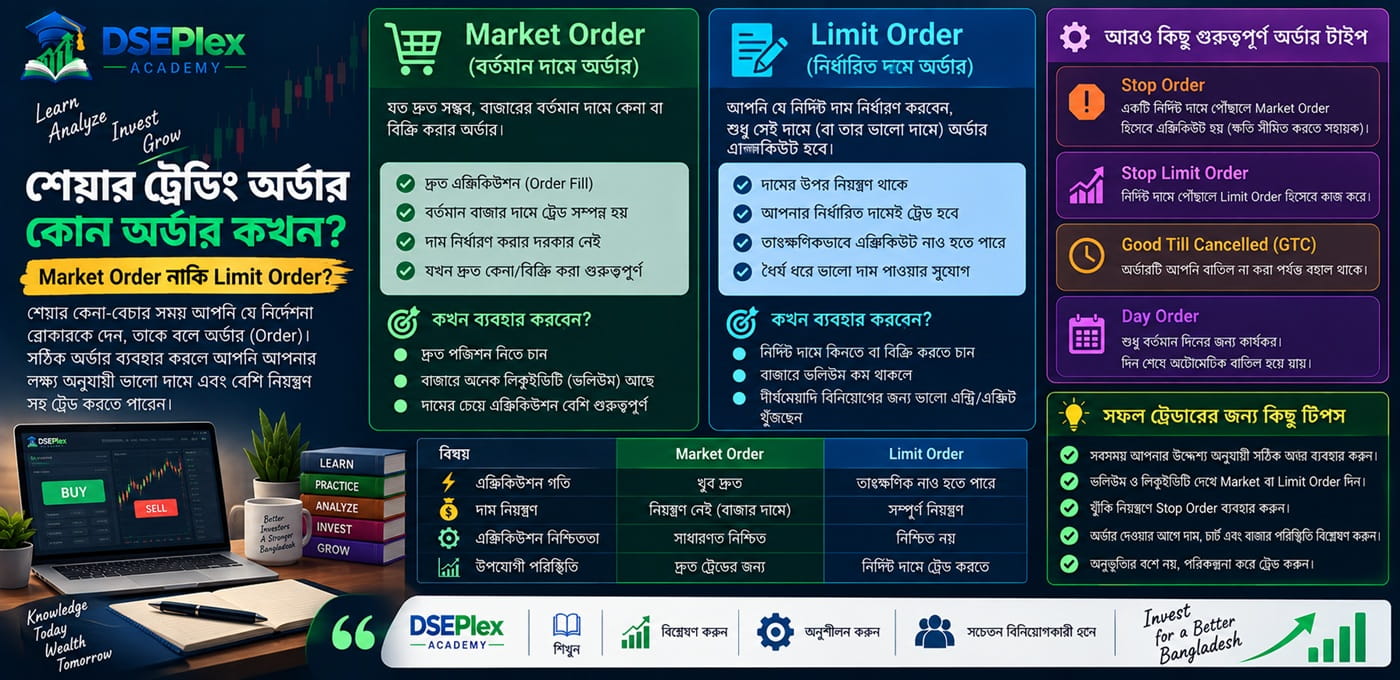 Market Order বনাম Limit Order: শেয়ার কেনাবেচার সঠিক অর্ডার দেওয়ার পূর্ণাঙ্গ নির্দেশিকা