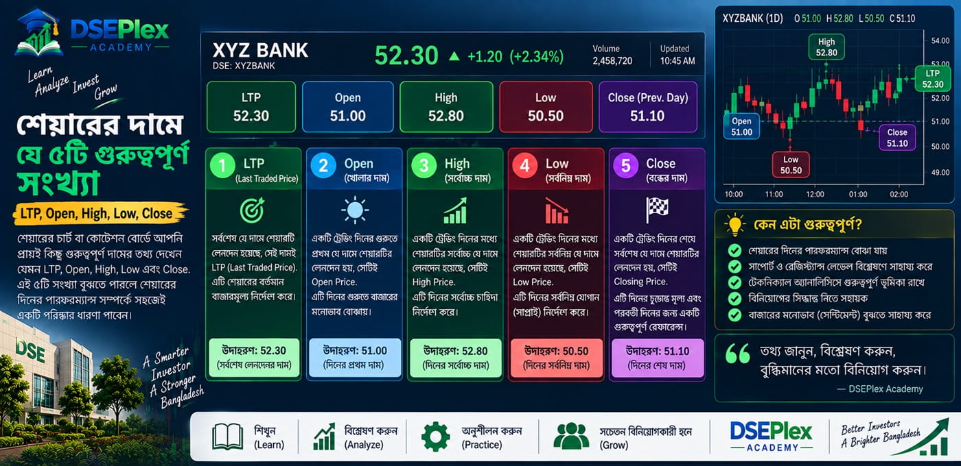 শেয়ারের দৈনিক দর পরিচিতি: LTP, Open, High, Low ও Closing Price-এর পূর্ণাঙ্গ ব্যাখ্যা