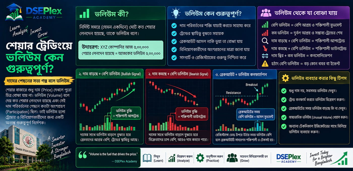 টেকনিক্যাল অ্যানালাইসিসে ভলিউমের গুরুত্ব: শেয়ারের দাম ও ভলিউমের সম্পর্ক বিশ্লেষণ