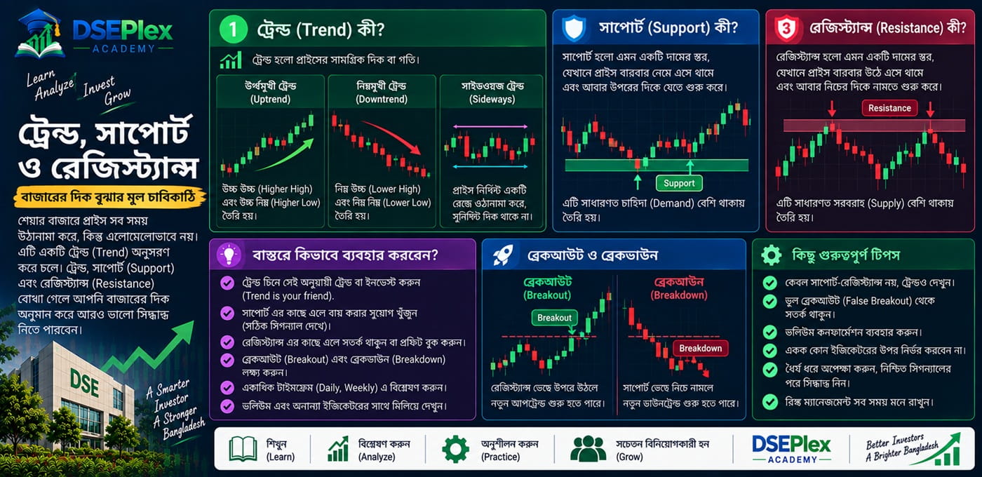শেয়ারের গতিপ্রকৃতি বোঝা: Trend, Support ও Resistance স্তর বিশ্লেষণ
