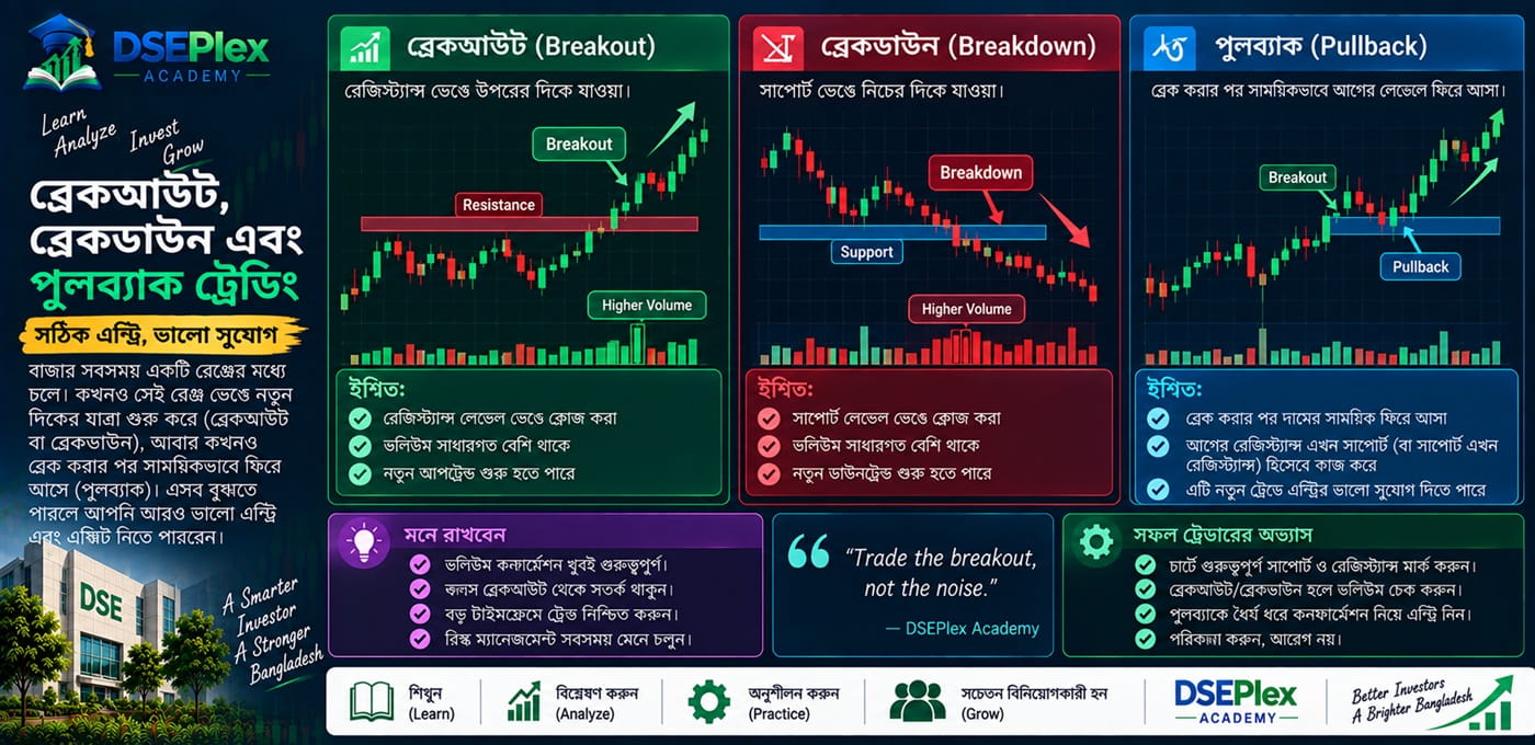 ব্রেকআউট ও ফলস ব্রেকআউট চেনার উপায়: Breakout, Breakdown ও Pullback ট্রেডিং