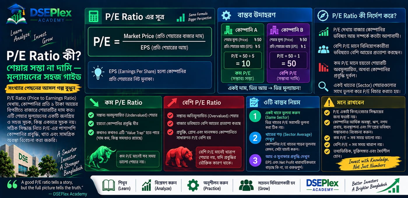 P/E Ratio কী এবং কেন দেখা হয়? শেয়ার সস্তা না দামি তা বোঝার মূল্যায়ন গাইড
