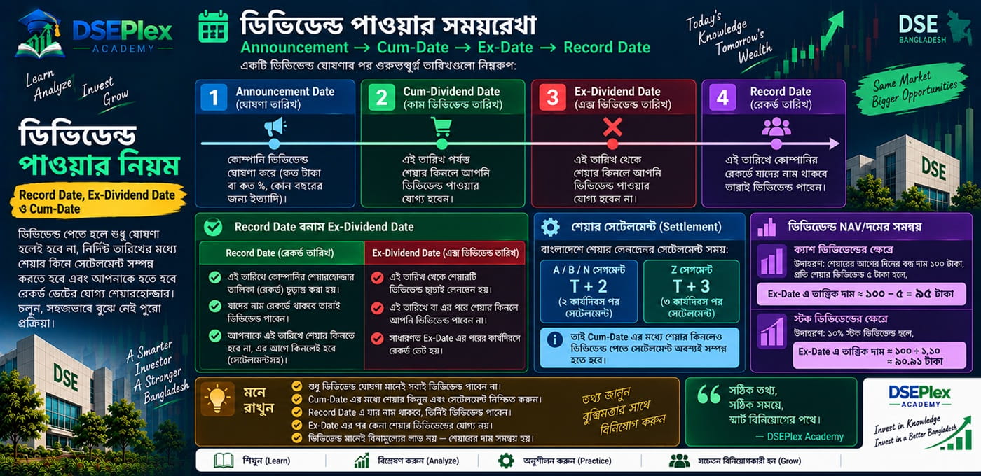 ডিভিডেন্ড পাওয়ার নিয়ম: Record Date ও Ex-Dividend Date-এর পূর্ণাঙ্গ ব্যাখ্যা