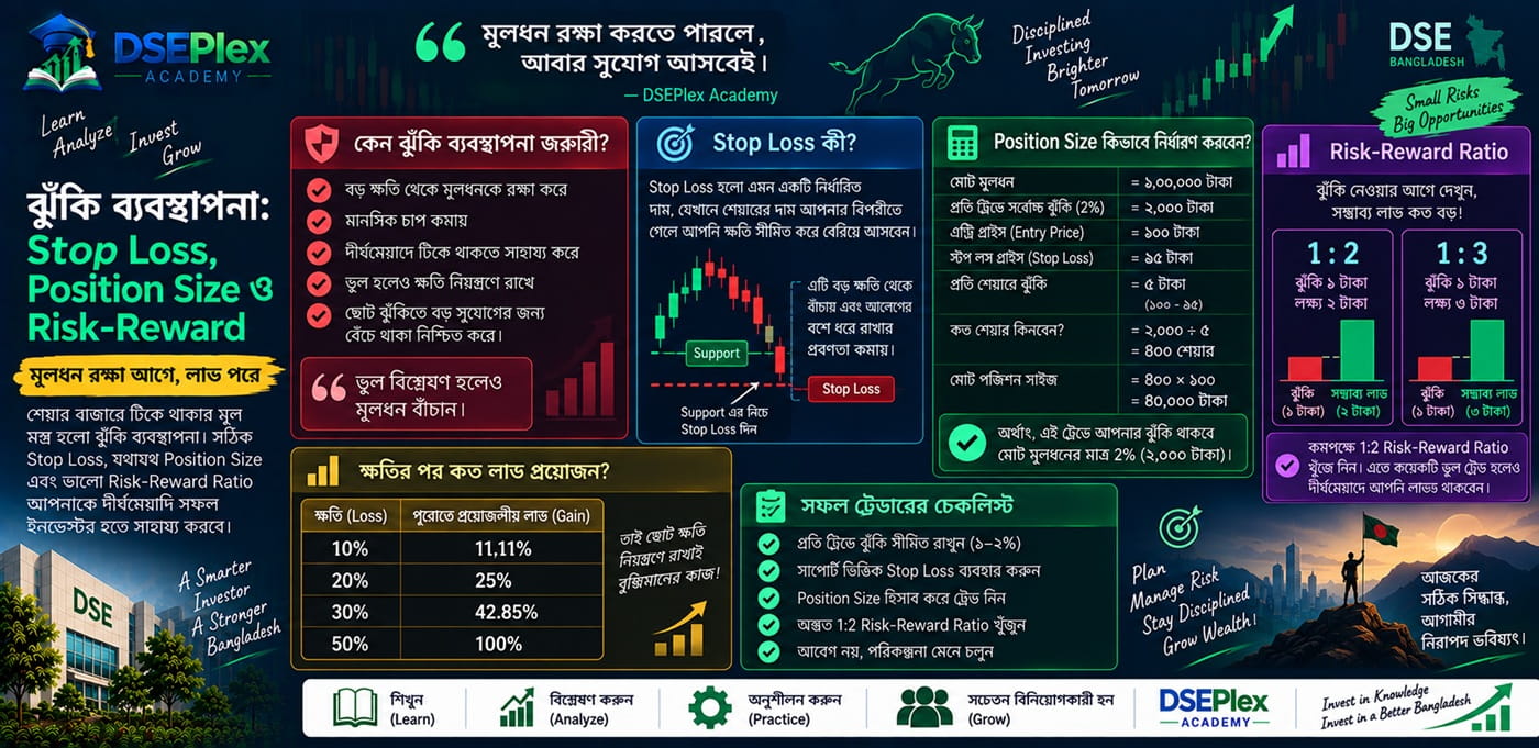 শেয়ার বাজারে ঝুঁকি ব্যবস্থাপনা: Position Size, Stop Loss ও Risk-Reward Ratio-এর পূর্ণাঙ্গ নির্দেশিকা