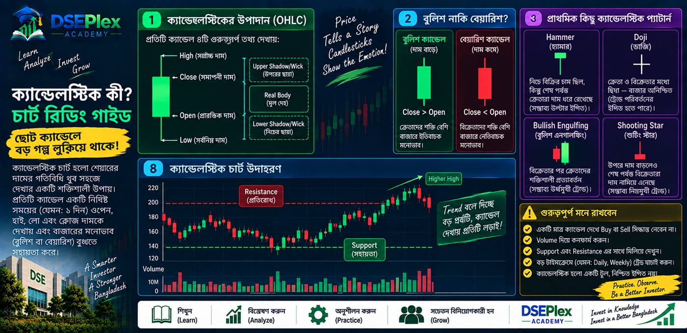Candlestick কী? চার্ট রিডিং, উপাদান ও প্রাথমিক ক্যান্ডেলস্টিক প্যাটার্ন নির্দেশিকা