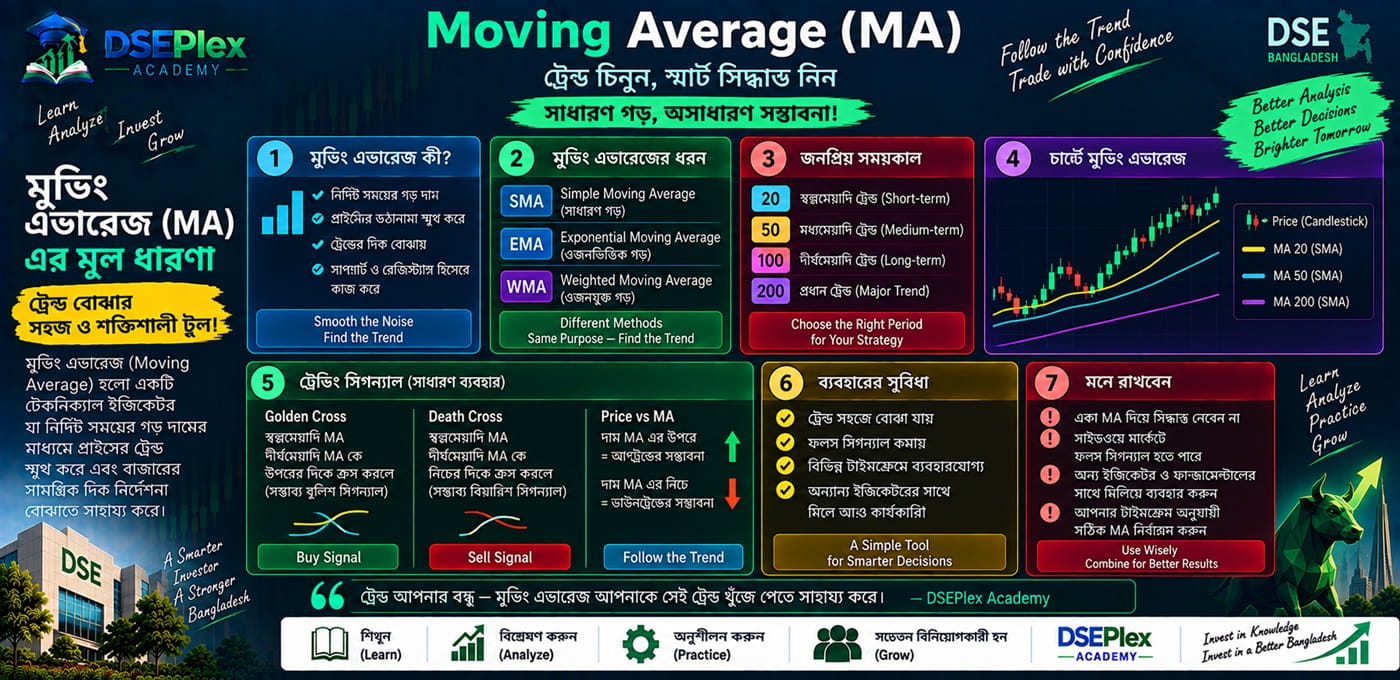 Moving Average কী? — SMA ও EMA দিয়ে Trend বোঝার শুরু