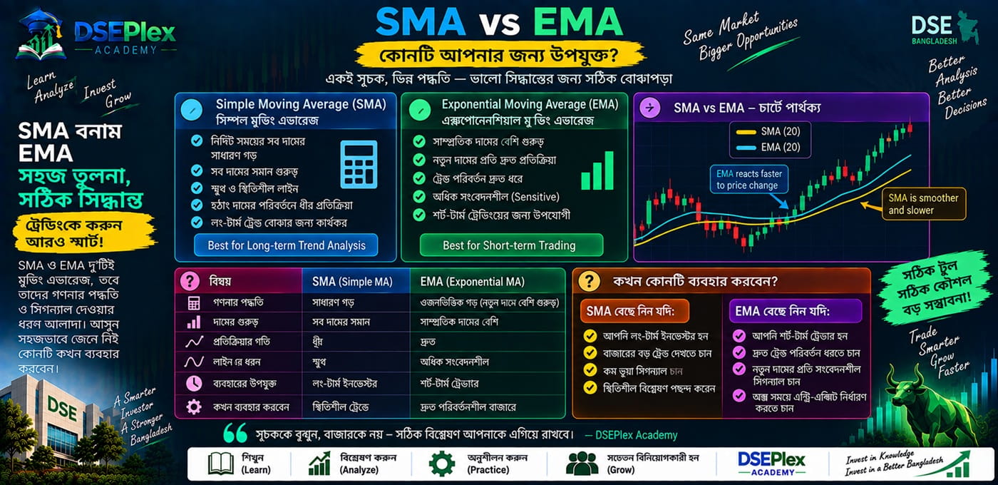SMA বনাম EMA — কোনটি কীভাবে ব্যবহার করবেন?