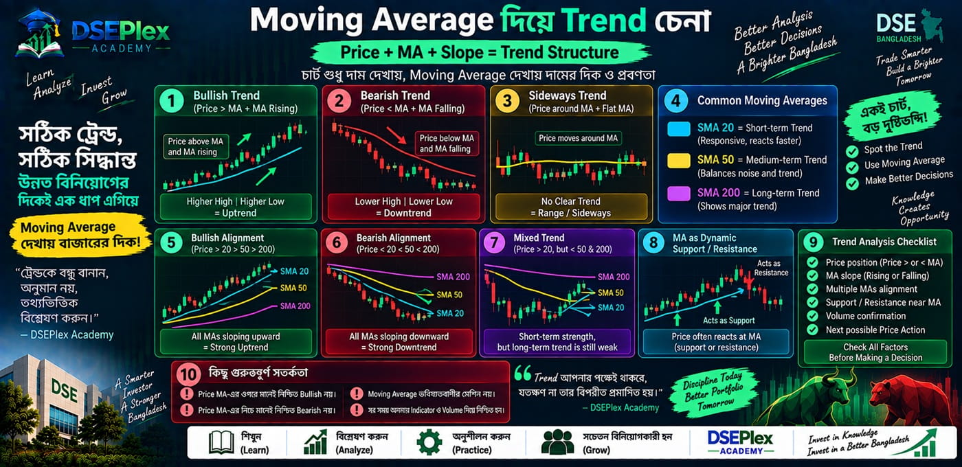 Moving Average দিয়ে Trend চেনা — Price ও MA-এর অবস্থান কী বলে?