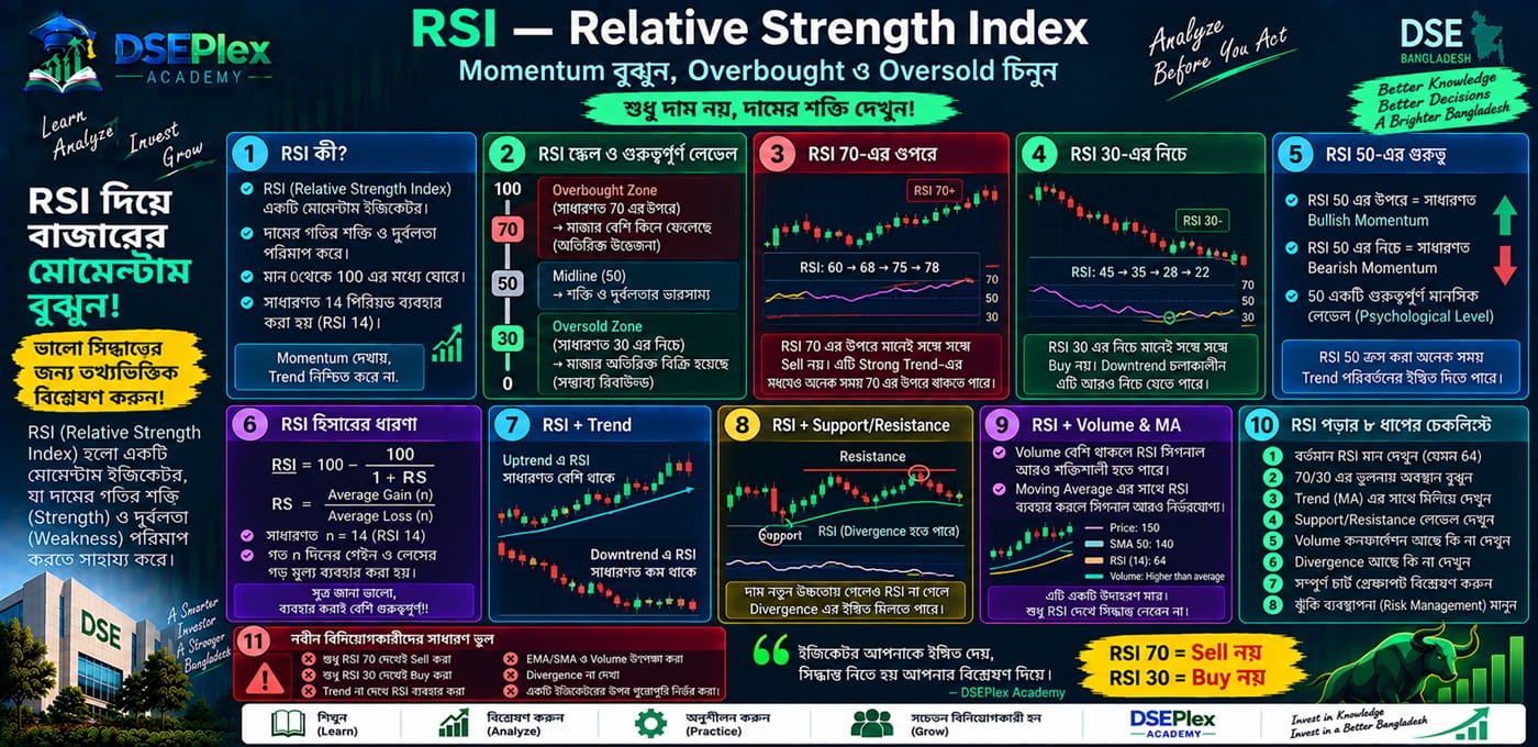 RSI কী? — Overbought ও Oversold একদম সহজভাবে