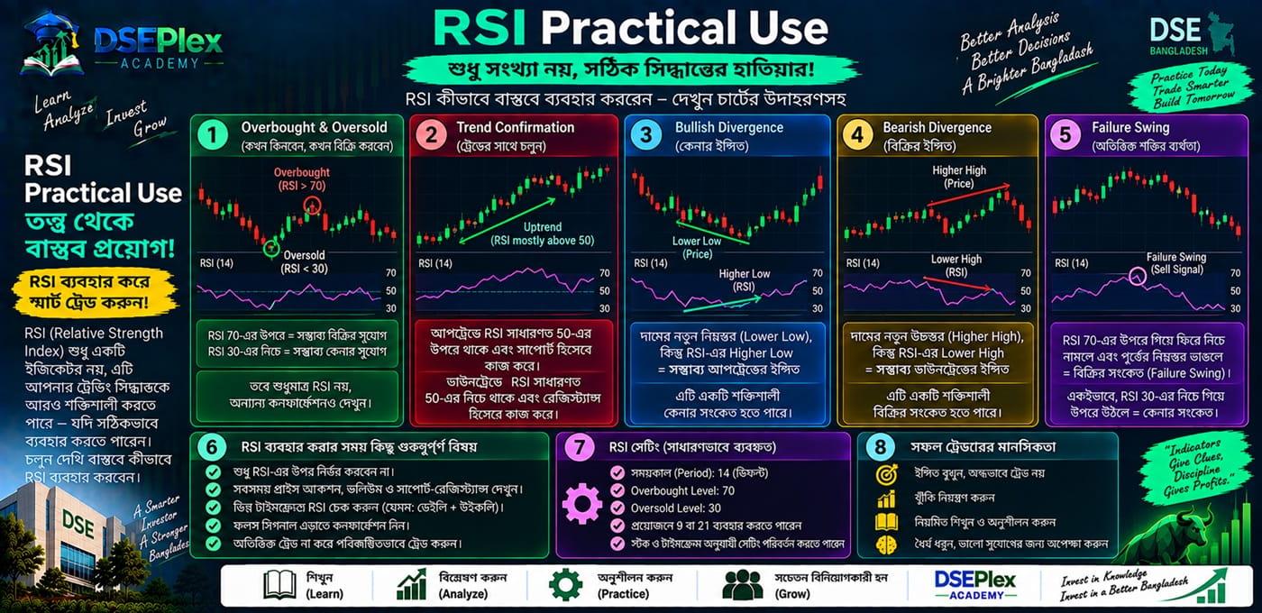 RSI কীভাবে বাস্তবে ব্যবহার করবেন? — RSI ৩০, ৫০, ৭০ ও Divergence একসঙ্গে