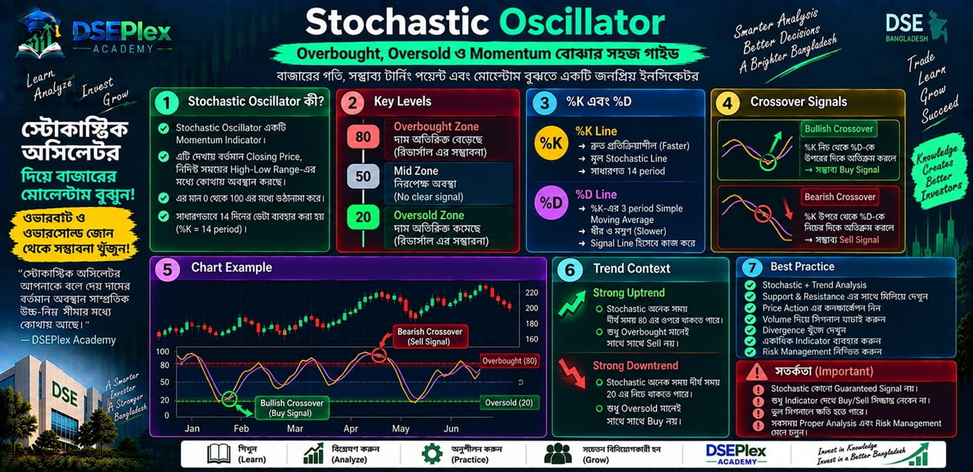 Stochastic Oscillator কী? — Overbought, Oversold ও Momentum আরও গভীরভাবে বোঝা
