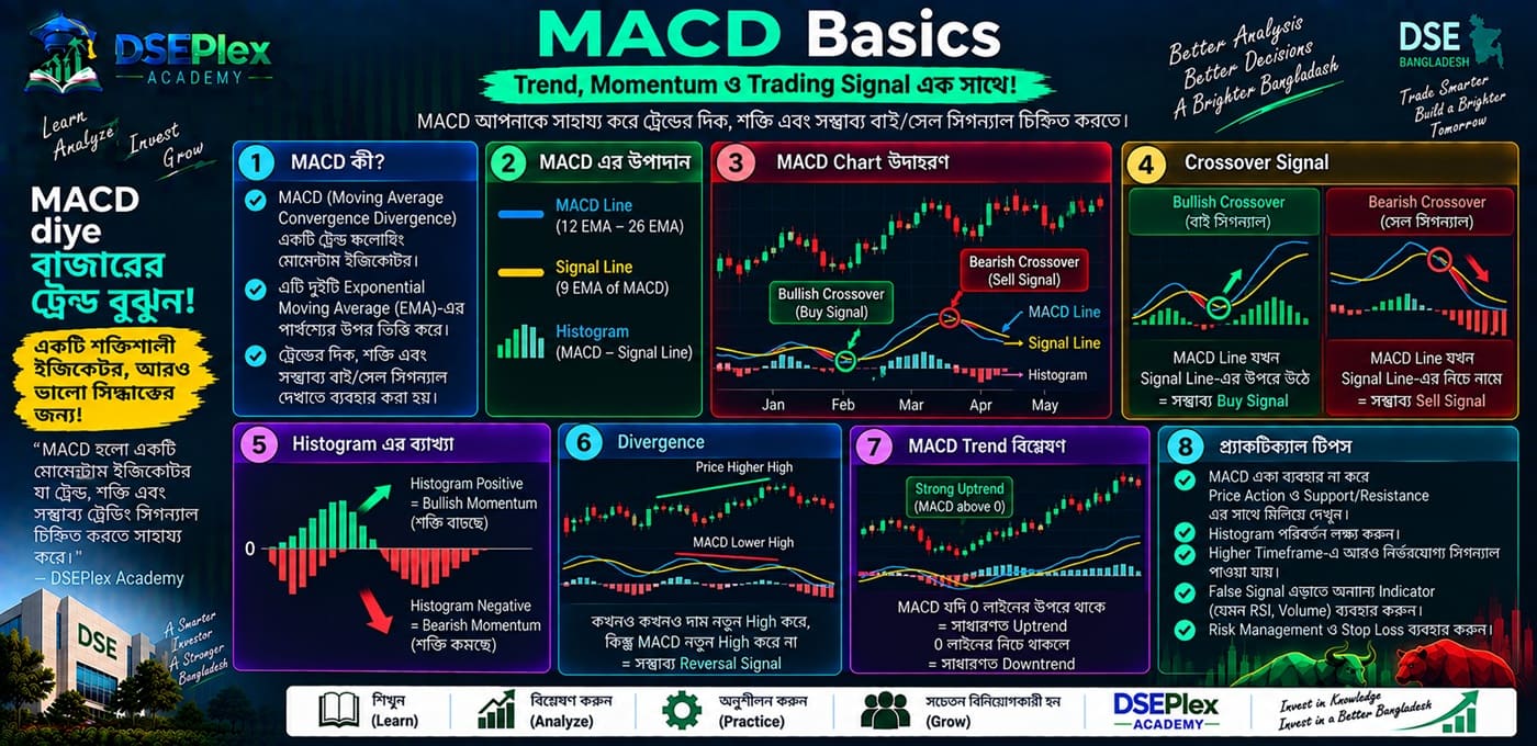 MACD কী? — Trend ও Momentum একসঙ্গে কীভাবে পড়বেন
