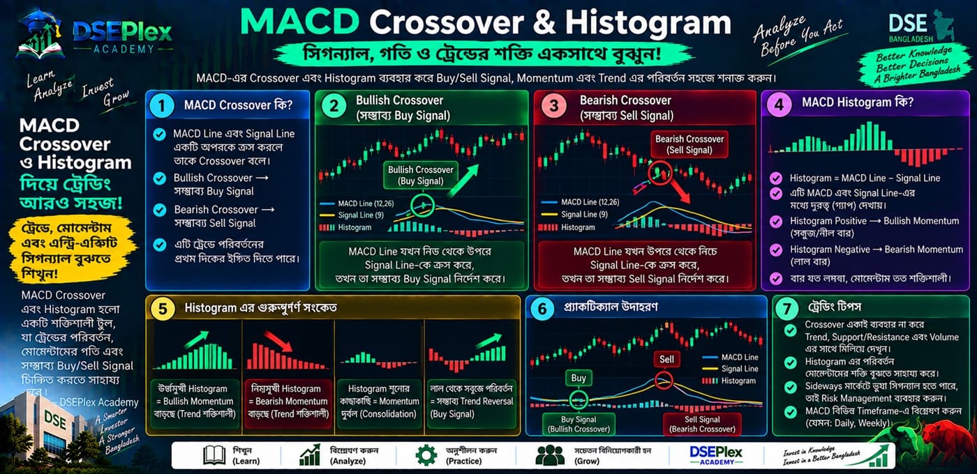 MACD Crossover ও Histogram কীভাবে পড়বেন? — False Signal এড়ানোর বাস্তব কৌশল