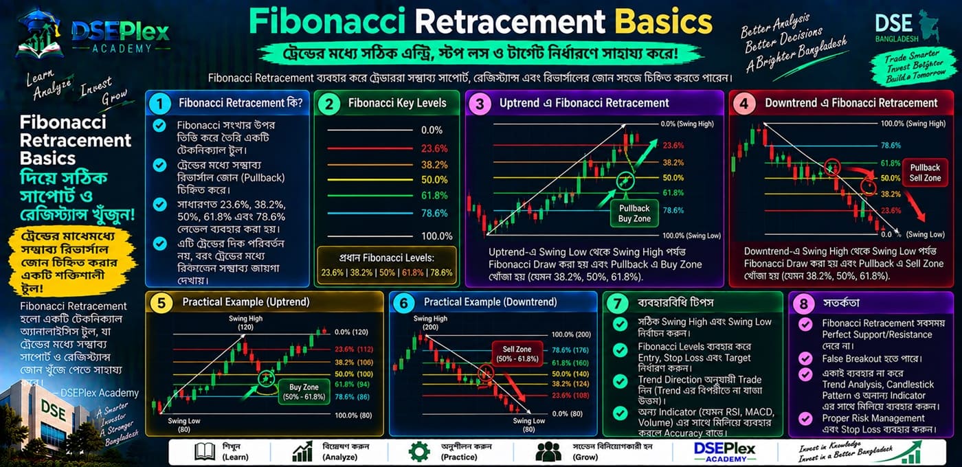 Fibonacci কী? — Retracement, Support ও Resistance খুঁজে বের করার সহজ পদ্ধতি