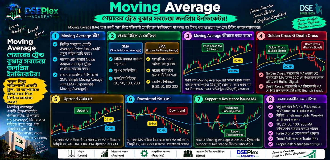 Moving Average দিয়ে Trend চেনা — Uptrend, Downtrend ও Sideways Market